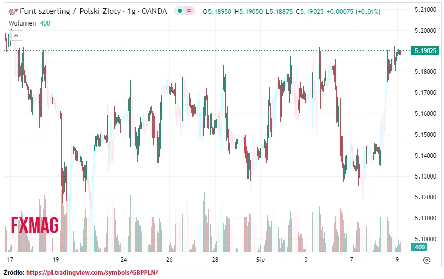 ile kosztuje funt kurs funta do zlotego gbppln w srode 090823 grafika numer 1