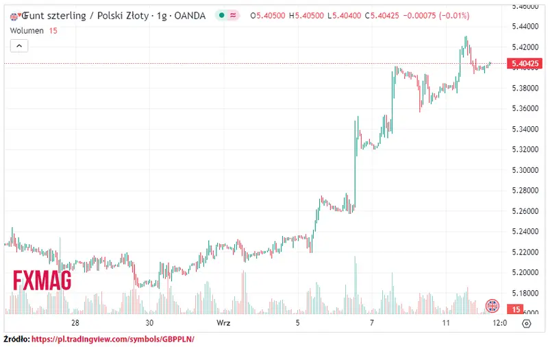 ile kosztuje funt kurs funta do zlotego gbppln w wtorek 120923 grafika numer 1