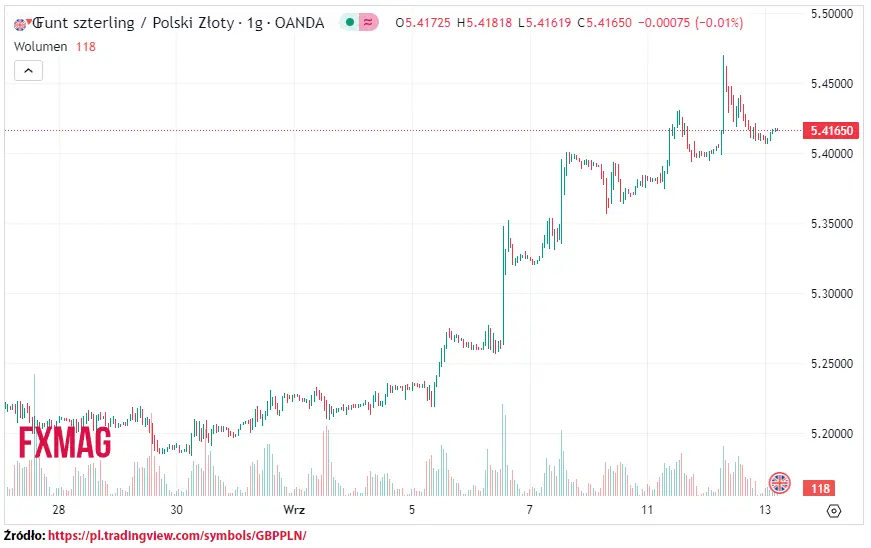 ile kosztuje funt kurs funta do zlotego gbppln w srode 130923 grafika numer 1