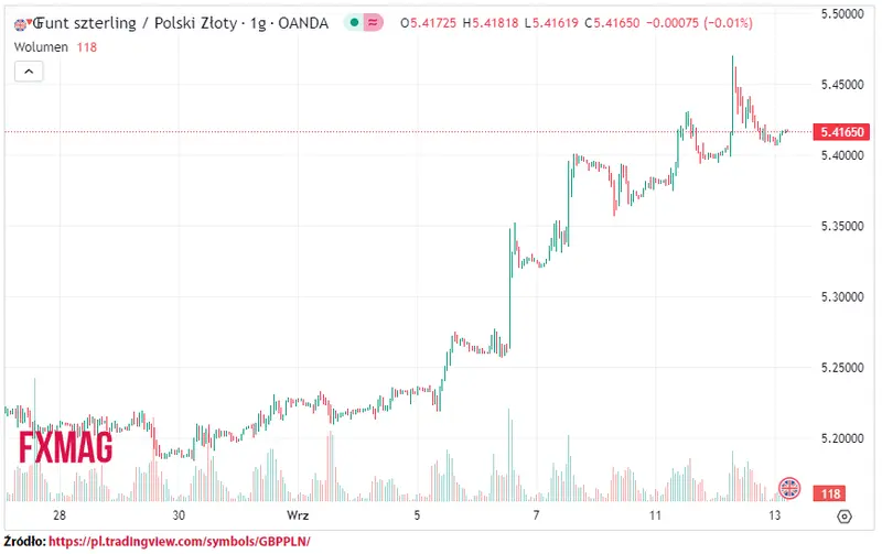 ile kosztuje funt kurs funta do zlotego gbppln w srode 130923 grafika numer 1