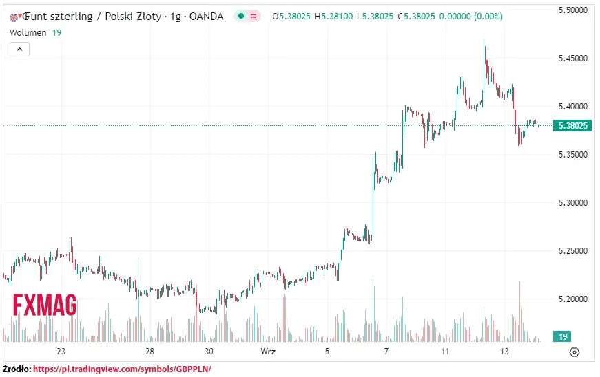 ile kosztuje funt kurs funta do zlotego gbppln w czwartek 140923 grafika numer 1