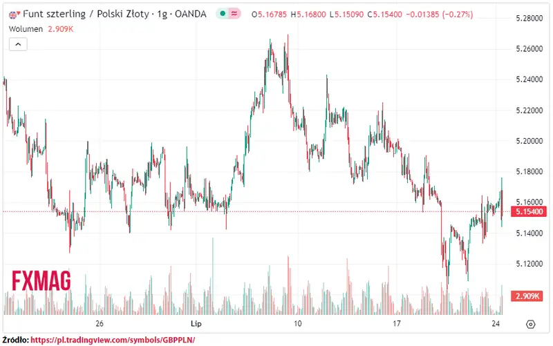 ile kosztuje funt kurs funta do zlotego gbppln w poniedzialek 240723 grafika numer 1