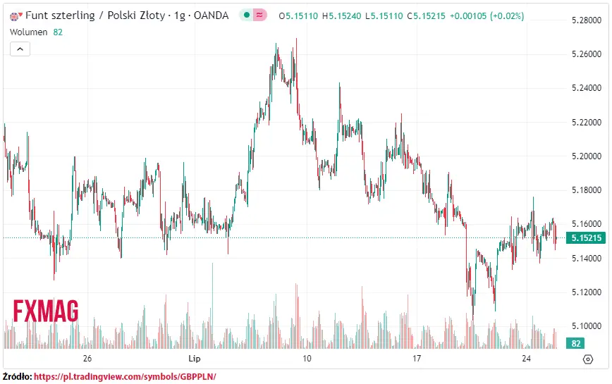 ile kosztuje funt kurs funta do zlotego gbppln w wtorek 250723 grafika numer 1