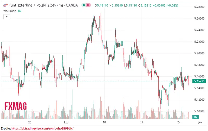 ile kosztuje funt kurs funta do zlotego gbppln w wtorek 250723 grafika numer 1