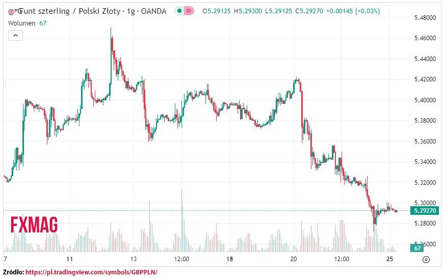 ile kosztuje funt kurs funta do zlotego gbppln w poniedzialek 250923 grafika numer 1