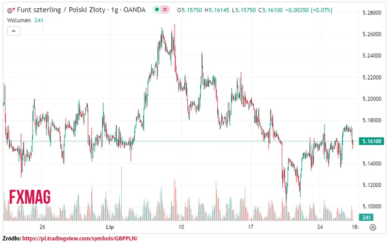 ile kosztuje funt kurs funta do zlotego gbppln w srode 260723 grafika numer 1