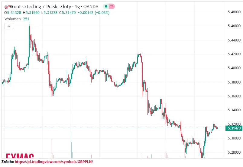 ile kosztuje funt kurs funta do zlotego gbppln w wtorek 260923 grafika numer 1