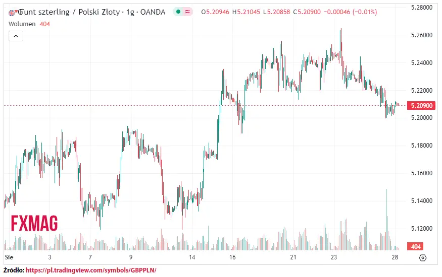 ile kosztuje funt kurs funta do zlotego gbppln w poniedzialek 280823 grafika numer 1
