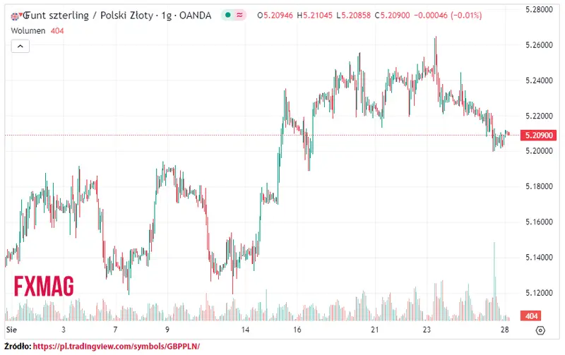 ile kosztuje funt kurs funta do zlotego gbppln w poniedzialek 280823 grafika numer 1