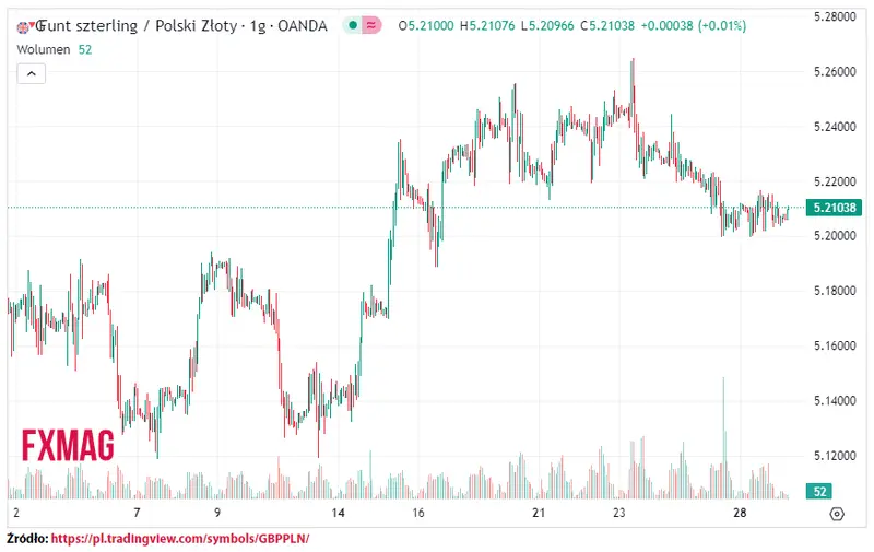 ile kosztuje funt kurs funta do zlotego gbppln w wtorek 290823 grafika numer 1