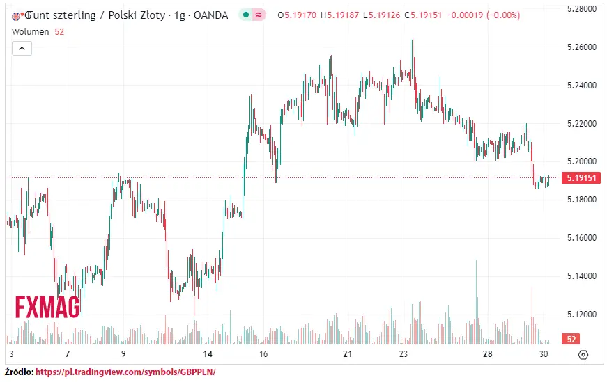 ile kosztuje funt kurs funta do zlotego gbppln w srode 300823 grafika numer 1
