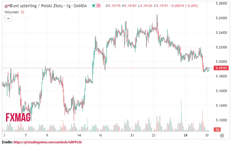 ile kosztuje funt kurs funta do zlotego gbppln w srode 300823 grafika numer 1
