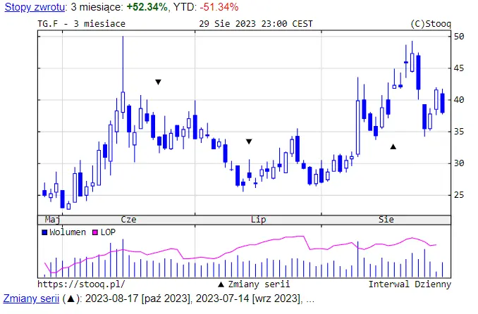 rollercoaster ceny wegla znow mocno zaskocza kurs gazu w potrzasku sprawdzamy ceny paliw gazu wegla i pelletu w srode 30082023 grafika numer 2