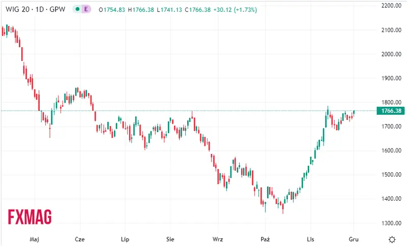 indeks gieldowy wig20 notowania w srode 8 listopada co sie dzis dzialo na gpw grafika numer 1