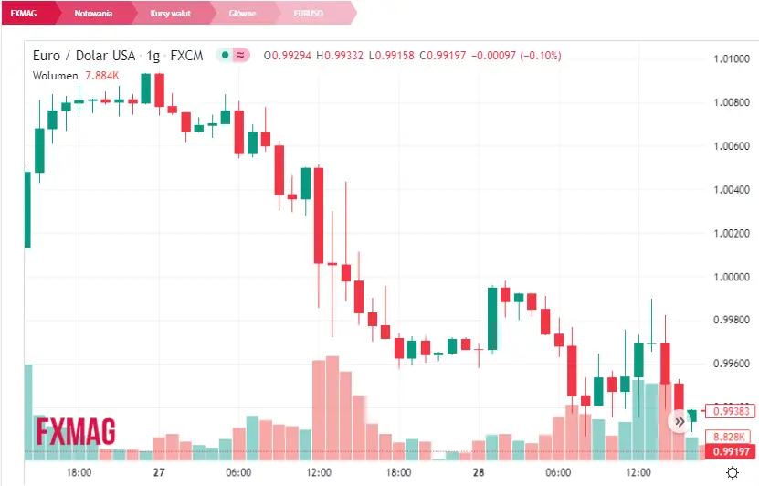 wyzszy od oczekiwan wstepny odczyt pkb oslabienie euro eurusd kursy glownych walut w poniedzialek 31 pazdziernika kurs euro eur kurs dolara usd franka chf i funta gbp grafika numer 1