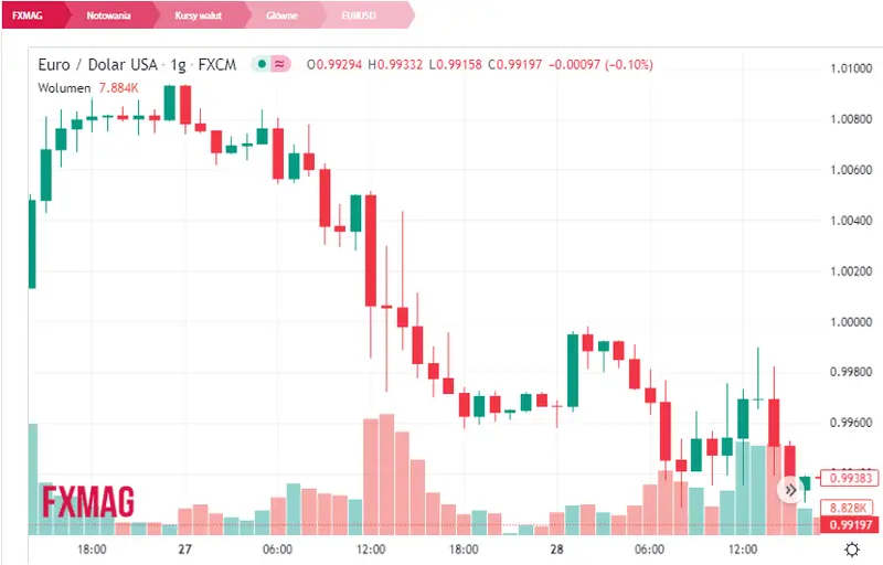 wyzszy od oczekiwan wstepny odczyt pkb oslabienie euro eurusd kursy glownych walut w poniedzialek 31 pazdziernika kurs euro eur kurs dolara usd franka chf i funta gbp grafika numer 1