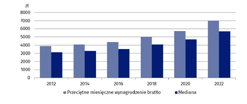 denerwuja cie dane na temat srednich plac ten raport pokazuje ile naprawde zarabiaja polacy grafika numer 2