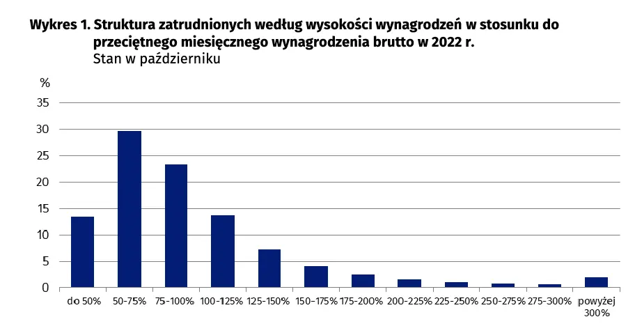 denerwuja cie dane na temat srednich plac ten raport pokazuje ile naprawde zarabiaja polacy grafika numer 1