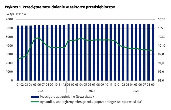 pilne wynagrodzenia w polsce we wrzesniu przecietna pensja wciaz nizsza niz pol roku temu grafika numer 1