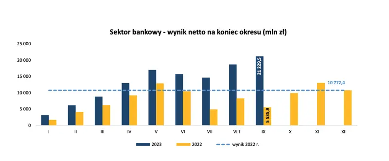 knf ujawnia dane polskich bankow zyski rosna w imponujacym tempie grafika numer 1