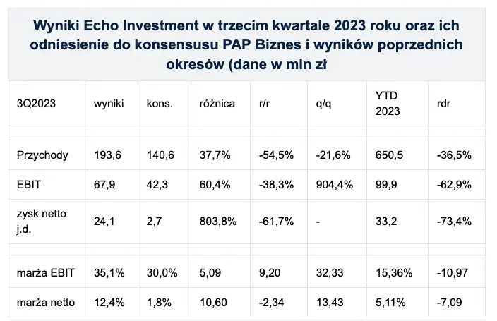 deweloper z gpw pokazal wyniki zysk na czysto rozgromil oczekiwania analitykow grafika numer 1