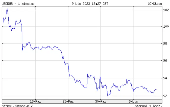 gospodarka rosji upada prezes rosyjskiego banku centralnego moze slono zaplacic za swoje slowa grafika numer 1