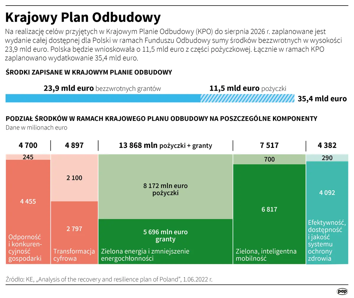 pilne co z miliardami euro dla polski w ramach kpo komisja europejska podjela decyzje grafika numer 1