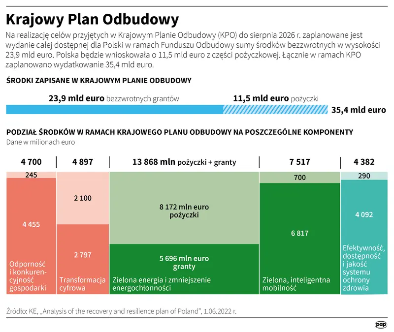 pilne co z miliardami euro dla polski w ramach kpo komisja europejska podjela decyzje grafika numer 1