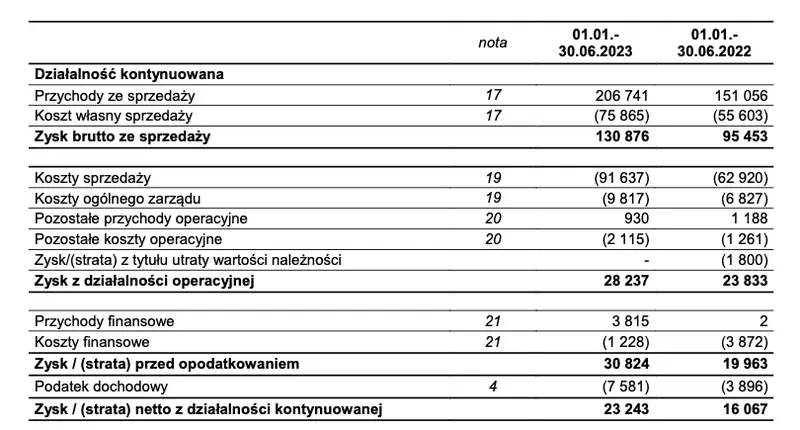 spolka z gpw rozczarowala wynikami akcje wittchen traca prawie 20 grafika numer 1