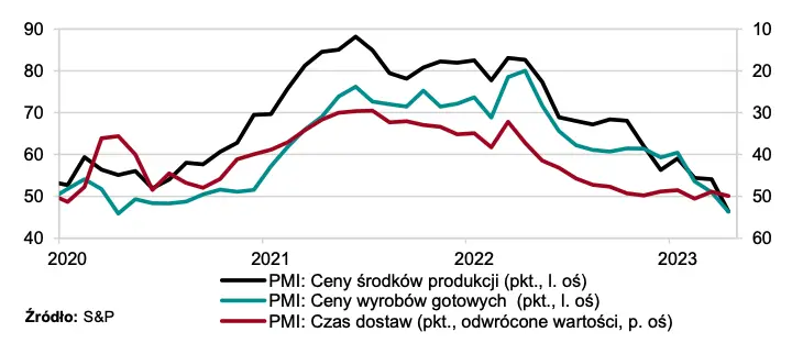 pierwszy od 2016 r spadek cen dobr posrednich w przetworstwie grafika numer 1