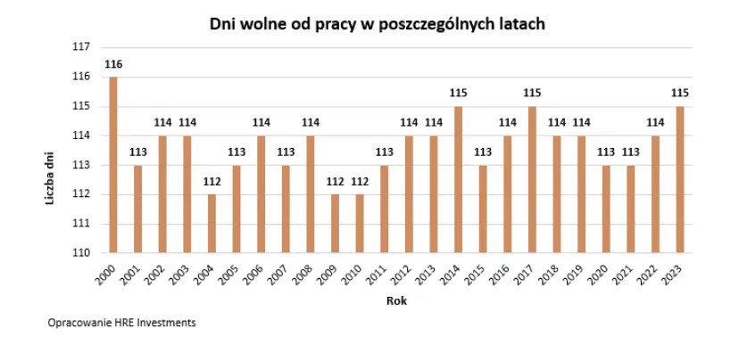 dni wolne od pracy 2023 takiej majowki dawno nie bylo zobacz ile dni wolnych od pracy bedzie w nowym roku grafika numer 1