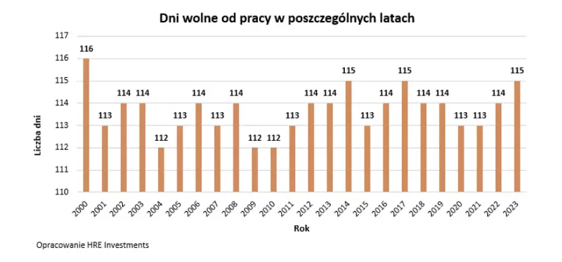 dni wolne od pracy 2023 takiej majowki dawno nie bylo zobacz ile dni wolnych od pracy bedzie w nowym roku grafika numer 1