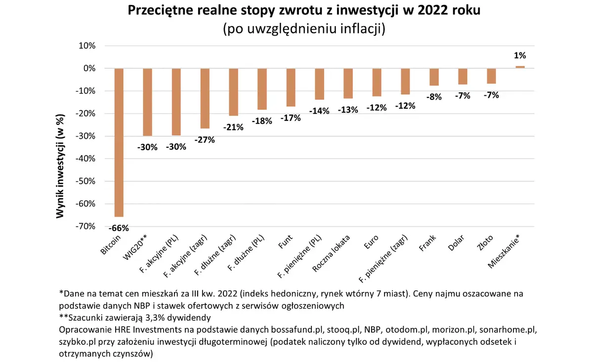 w 2022 roku to mieszkania byly najblizej ochrony oszczednosci przed inflacja grafika numer 1