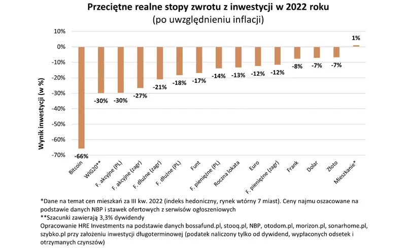 w 2022 roku to mieszkania byly najblizej ochrony oszczednosci przed inflacja grafika numer 1