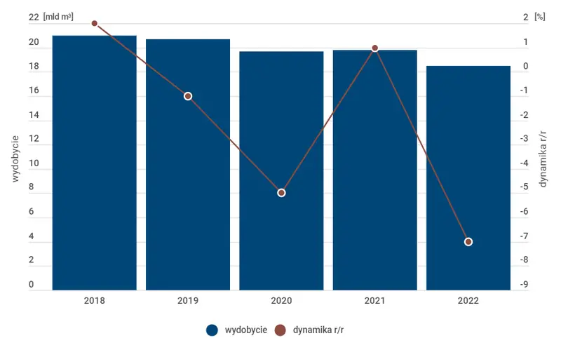 wyniki sektora gazowego w 2022 roku na ukrainie grafika numer 1