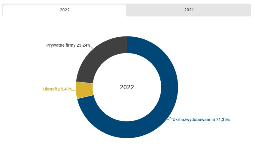 wyniki sektora gazowego w 2022 roku na ukrainie grafika numer 2