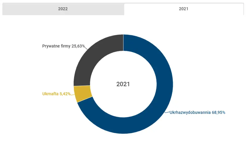 wyniki sektora gazowego w 2022 roku na ukrainie grafika numer 3