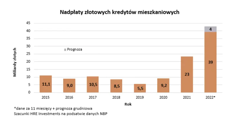 w ostatnich latach lepiej bylo oszczedzac niz nadplacac kredyt grafika numer 1