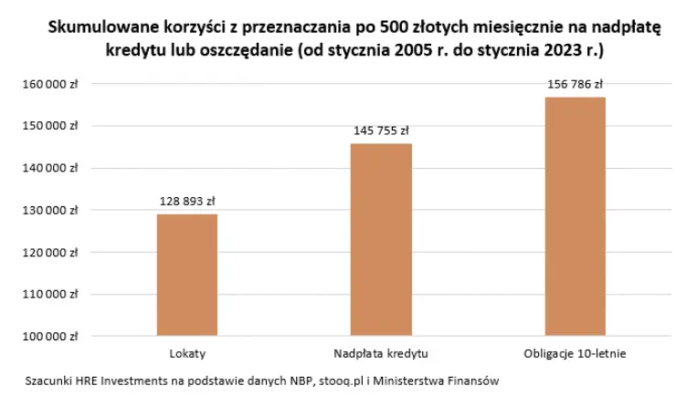 w ostatnich latach lepiej bylo oszczedzac niz nadplacac kredyt grafika numer 2