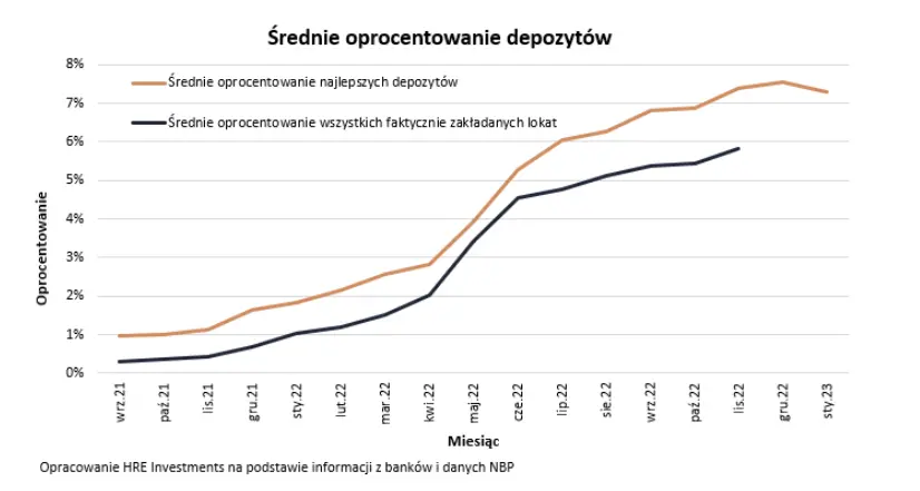 koniec podwyzek stop studzi oferte lokat w styczniu banki pogorszyly propozycje depozytow grafika numer 1