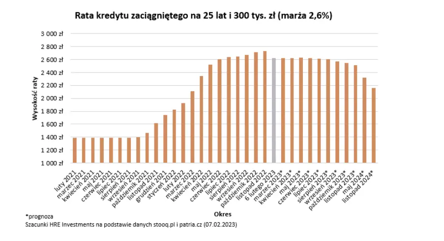 stopy procentowe w polsce w lutym najpewniej pozostana bez zmian obnizki juz tuz tuz grafika numer 1