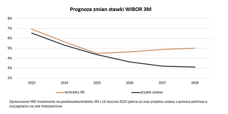 optymistyczne rzadowe zalozenia wedlug projektu ustawy raty kredytow spadna o 30 grafika numer 2