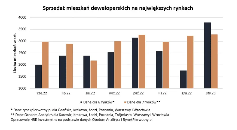 nbp ceny mieszkan w polsce wzrosly o ponad 9 jedno miasto lekko zszokowalo i nie jest to warszawa grafika numer 2