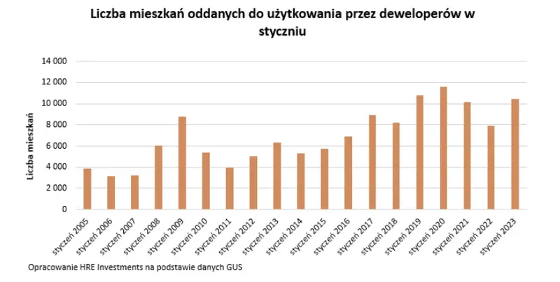 deweloperzy maja spory zapas pozwolen na budowe grafika numer 1