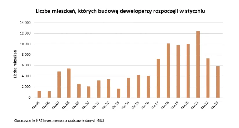 deweloperzy maja spory zapas pozwolen na budowe grafika numer 3