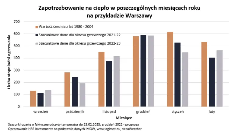 sezon grzewczy lzejszy a i tak zaplacimy za ogrzewanie wiecej niz przed rokiem grafika numer 1