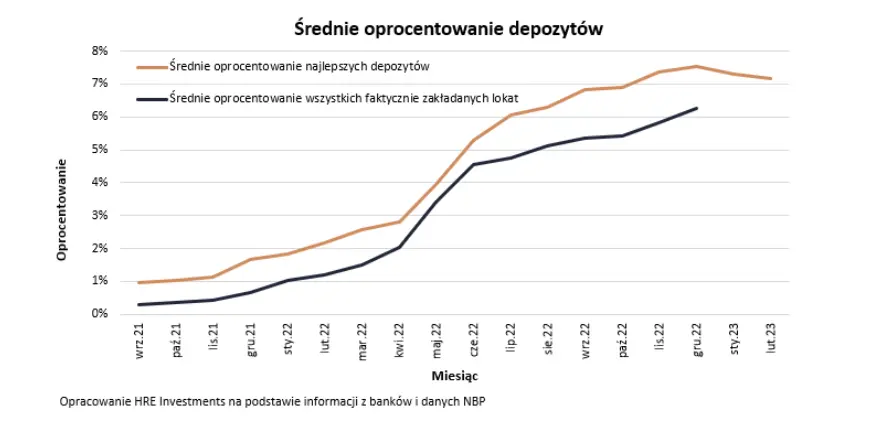 malo udany poczatek roku dla oszczedzajacych oprocentowanie lokat w dol drugi miesiac z rzedu grafika numer 1