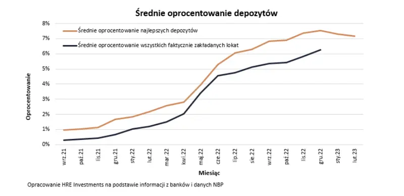 malo udany poczatek roku dla oszczedzajacych oprocentowanie lokat w dol drugi miesiac z rzedu grafika numer 1