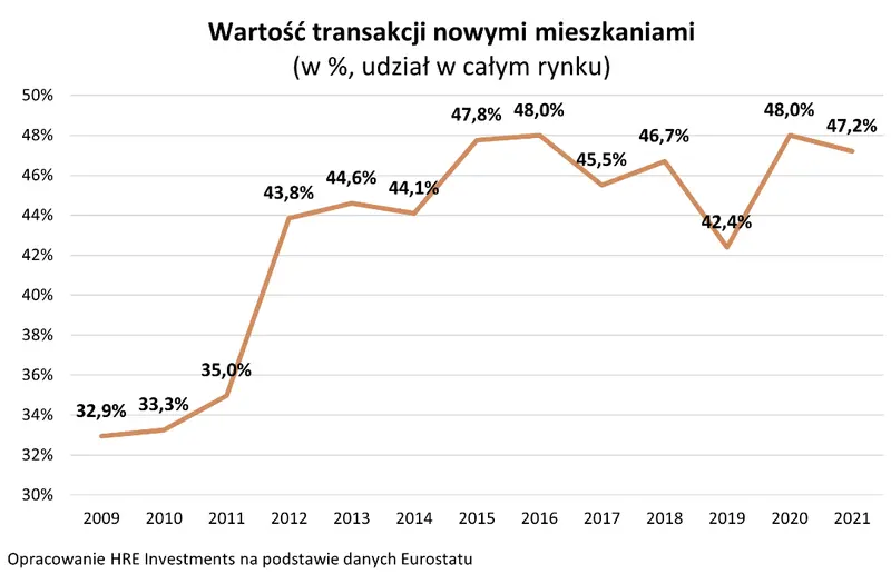 eurostat polacy uwielbiaja mieszkania deweloperskie grafika numer 1