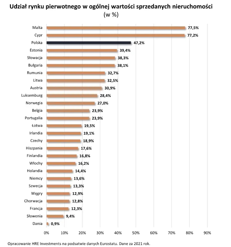 eurostat polacy uwielbiaja mieszkania deweloperskie grafika numer 2